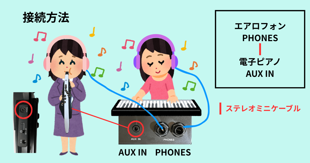 エアロフォンのPHONES端子と電子ピアノのAUX IN端子をステレオミニケーブルで接続する図